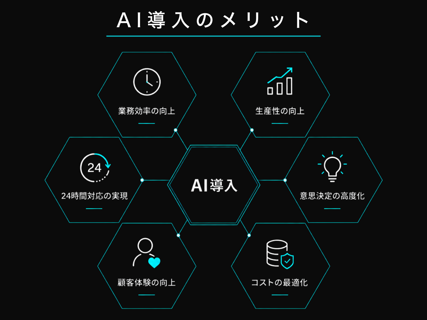 AI導入による業務効率向上、生産性向上、24時間対応、意思決定高度化、顧客体験向上、コスト最適化のメリット