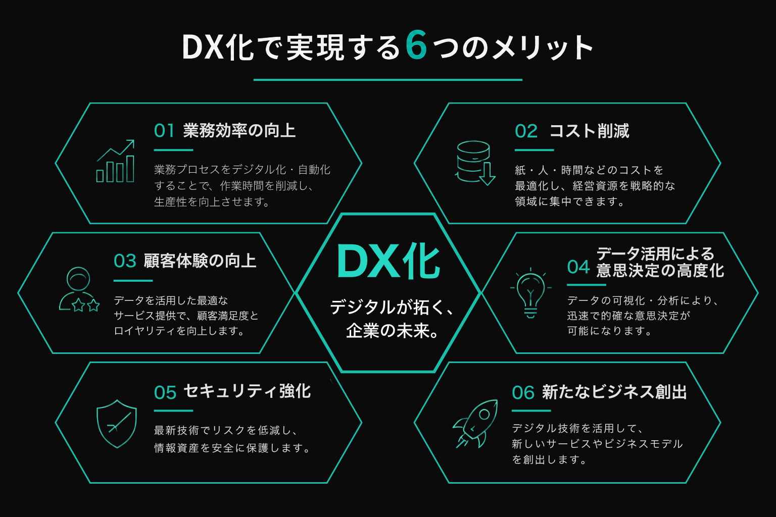 DX化による業務効率向上、コスト削減、顧客体験向上、データ活用、セキュリティ強化、新規事業創出のメリット
